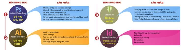 Nội Dung Khóa Học Tại Quận 10